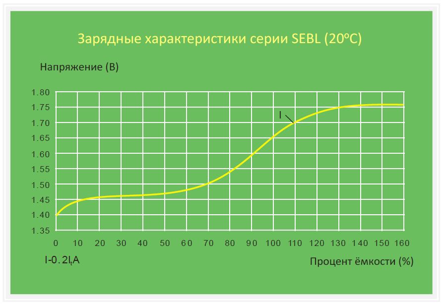 Зараядные характеристики NiCd battery